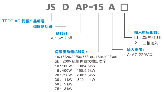 JSDAP伺服电机型号说明
