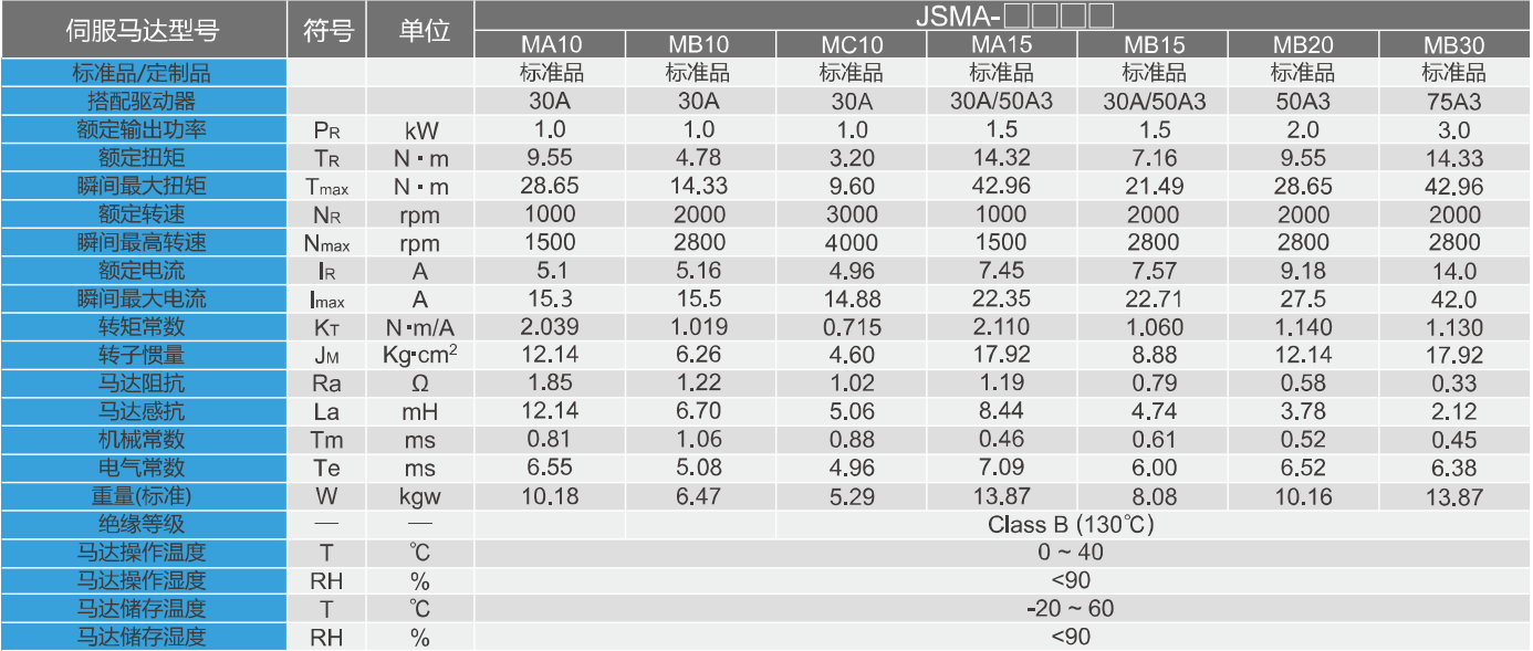 伺服马达JSMA-M系列中惯量参数